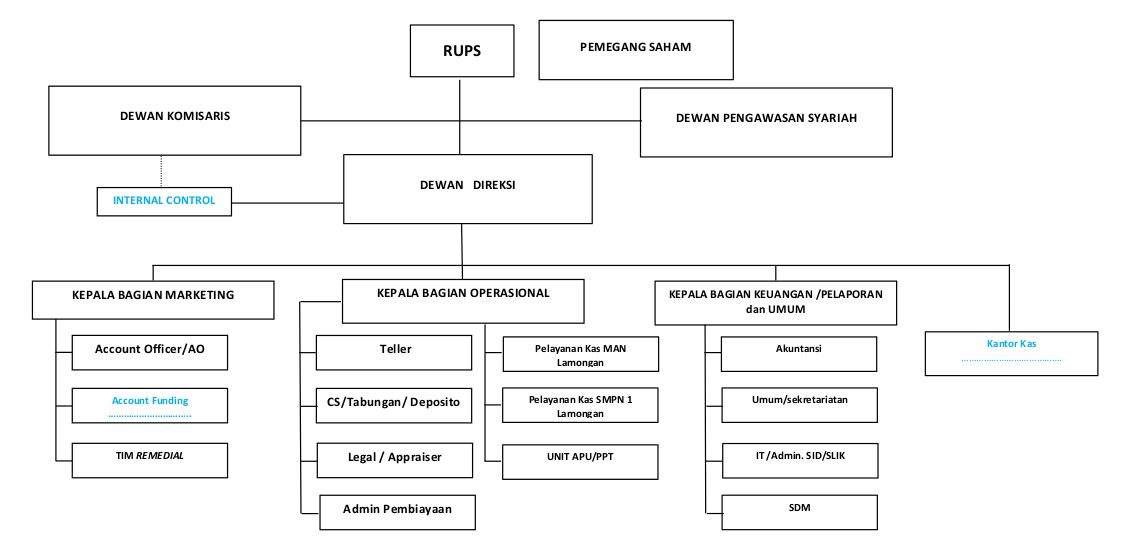 Gambar Asli Struktur Organisasi